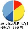 東京個別指導学院 キャッシュフロー計算書 2017年2月期 東京個別指導学院 キャッシュフロー計算書 2017年2月期
