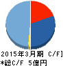 MRT キャッシュフロー計算書 2015年3月期 MRT キャッシュフロー計算書 2015年3月期