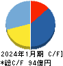 日本駐車場開発 キャッシュフロー計算書 2024年1月期