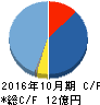 モルフォ キャッシュフロー計算書 2016年10月期 モルフォ キャッシュフロー計算書 2016年10月期