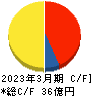 日本パレットプール キャッシュフロー計算書 2023年3月期