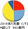日本オラクル キャッシュフロー計算書 2019年5月期