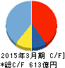 ミクシィ キャッシュフロー計算書 2015年3月期 ミクシィ キャッシュフロー計算書 2015年3月期