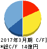 光陽社 キャッシュフロー計算書 2017年3月期 光陽社 キャッシュフロー計算書 2017年3月期