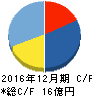 カヤック キャッシュフロー計算書 2016年12月期 カヤック キャッシュフロー計算書 2016年12月期