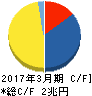 東海旅客鉄道 キャッシュフロー計算書 2017年3月期 東海旅客鉄道 キャッシュフロー計算書 2017年3月期