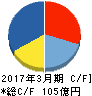 ぐるなび キャッシュフロー計算書 2017年3月期 ぐるなび キャッシュフロー計算書 2017年3月期