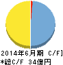 ペプチドリーム キャッシュフロー計算書 2014年6月期 ペプチドリーム キャッシュフロー計算書 2014年6月期