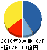 オルトプラス キャッシュフロー計算書 2016年9月期 オルトプラス キャッシュフロー計算書 2016年9月期