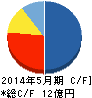 シンワアートオークション キャッシュフロー計算書 2014年5月期 シンワアートオークション キャッシュフロー計算書 2014年5月期