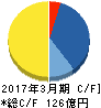 イーレックス キャッシュフロー計算書 2017年3月期 イーレックス キャッシュフロー計算書 2017年3月期