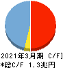 大垣共立銀行 キャッシュフロー計算書 2021年3月期