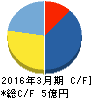 MRT キャッシュフロー計算書 2016年3月期 MRT キャッシュフロー計算書 2016年3月期
