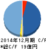 ホットリンク キャッシュフロー計算書 2014年12月期 ホットリンク キャッシュフロー計算書 2014年12月期