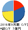 CRI・ミドルウェア キャッシュフロー計算書 2016年9月期 CRI・ミドルウェア キャッシュフロー計算書 2016年9月期