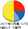 エムケイシステム キャッシュフロー計算書 2017年3月期 エムケイシステム キャッシュフロー計算書 2017年3月期