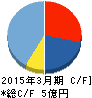 コラボス キャッシュフロー計算書 2015年3月期 コラボス キャッシュフロー計算書 2015年3月期