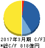 日医工 キャッシュフロー計算書 2017年3月期 日医工 キャッシュフロー計算書 2017年3月期