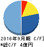 チェンジ キャッシュフロー計算書 2016年9月期 チェンジ キャッシュフロー計算書 2016年9月期