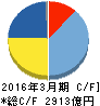 東京エレクトロン キャッシュフロー計算書 2016年3月期 東京エレクトロン キャッシュフロー計算書 2016年3月期