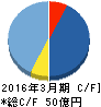 アカツキ キャッシュフロー計算書 2016年3月期 アカツキ キャッシュフロー計算書 2016年3月期