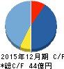ビジョン キャッシュフロー計算書 2015年12月期 ビジョン キャッシュフロー計算書 2015年12月期