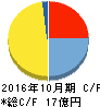 イトクロ キャッシュフロー計算書 2016年10月期 イトクロ キャッシュフロー計算書 2016年10月期