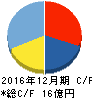 IBJ キャッシュフロー計算書 2016年12月期 IBJ キャッシュフロー計算書 2016年12月期