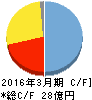 日本通信 キャッシュフロー計算書 2016年3月期 日本通信 キャッシュフロー計算書 2016年3月期