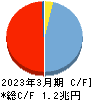 大垣共立銀行 キャッシュフロー計算書 2023年3月期