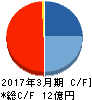 クレアホールディングス キャッシュフロー計算書 2017年3月期 クレアホールディングス キャッシュフロー計算書 2017年3月期