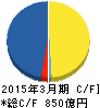 アコーディア・ゴルフ キャッシュフロー計算書 2015年3月期 アコーディア・ゴルフ キャッシュフロー計算書 2015年3月期