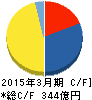 日本アセットマーケティング キャッシュフロー計算書 2015年3月期 日本アセットマーケティング キャッシュフロー計算書 2015年3月期