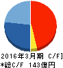 カカクコム キャッシュフロー計算書 2016年3月期 カカクコム キャッシュフロー計算書 2016年3月期