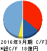 イグニス キャッシュフロー計算書 2016年9月期 イグニス キャッシュフロー計算書 2016年9月期