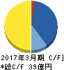 エンバイオ・ホールディングス キャッシュフロー計算書 2017年3月期 エンバイオ・ホールディングス キャッシュフロー計算書 2017年3月期