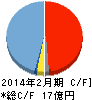 グラファイトデザイン キャッシュフロー計算書 2014年2月期 グラファイトデザイン キャッシュフロー計算書 2014年2月期