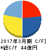 じげん キャッシュフロー計算書 2017年3月期 じげん キャッシュフロー計算書 2017年3月期