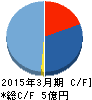 MRT キャッシュフロー計算書 2015年3月期 MRT キャッシュフロー計算書 2015年3月期