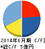 バリューデザイン キャッシュフロー計算書 2014年6月期 バリューデザイン キャッシュフロー計算書 2014年6月期