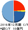 G-FACTORY キャッシュフロー計算書 2016年12月期 G-FACTORY キャッシュフロー計算書 2016年12月期