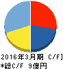 ネクストジェン キャッシュフロー計算書 2016年3月期 ネクストジェン キャッシュフロー計算書 2016年3月期