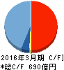 ミクシィ キャッシュフロー計算書 2016年3月期 ミクシィ キャッシュフロー計算書 2016年3月期