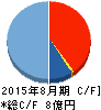 ストライク キャッシュフロー計算書 2015年8月期 ストライク キャッシュフロー計算書 2015年8月期