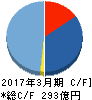 太陽ホールディングス キャッシュフロー計算書 2017年3月期 太陽ホールディングス キャッシュフロー計算書 2017年3月期
