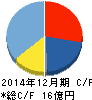 モブキャスト キャッシュフロー計算書 2014年12月期 モブキャスト キャッシュフロー計算書 2014年12月期