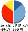 ラクオリア創薬 キャッシュフロー計算書 2014年12月期 ラクオリア創薬 キャッシュフロー計算書 2014年12月期