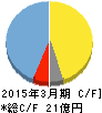 アドバンスト・メディア キャッシュフロー計算書 2015年3月期 アドバンスト・メディア キャッシュフロー計算書 2015年3月期