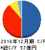 ビーロット キャッシュフロー計算書 2016年12月期 ビーロット キャッシュフロー計算書 2016年12月期