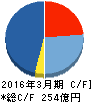 スタートトゥデイ キャッシュフロー計算書 2016年3月期 スタートトゥデイ キャッシュフロー計算書 2016年3月期